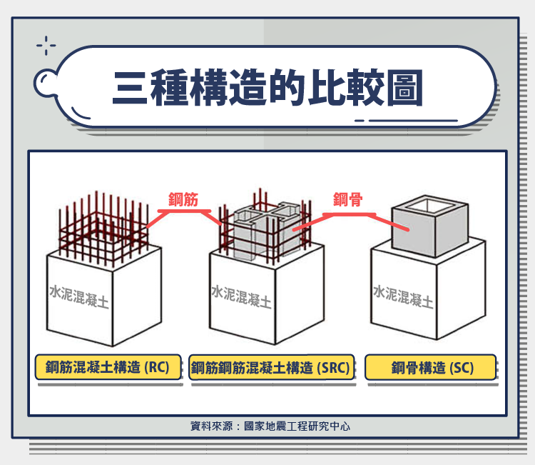 RC/SRC/SC三種結構體的比較圖 | 狸樂聚自地自建 RC/SRC/SC三種結構體的比較圖 | 狸樂聚自地自建